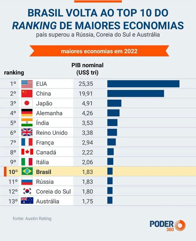 ¡Brasil está en el top 10!  – Periodico semanal